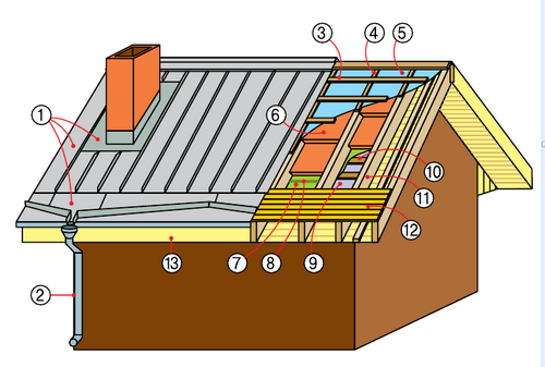 Как установить водосток на крыше дома