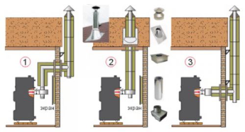 Какой дымоход нужен для твердотопливного котла
